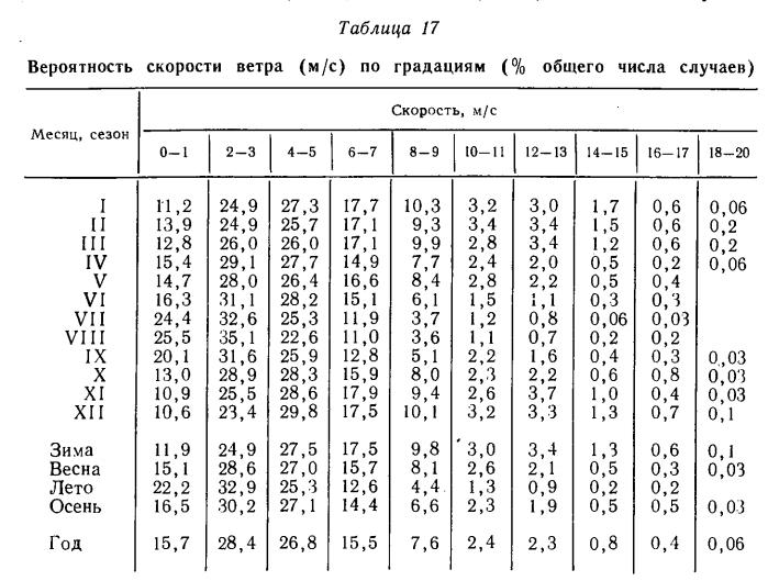 Таблица 17 Вероятность скорости ветра (м /с ) по градациям (% общего числа случаев)