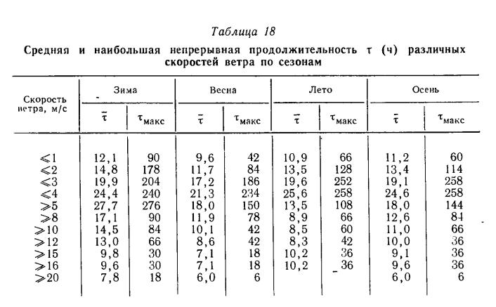 Таблица 18 Средняя и наибольшая непрерывная продолжительность т (ч) различных скоростей ветра по сезонам