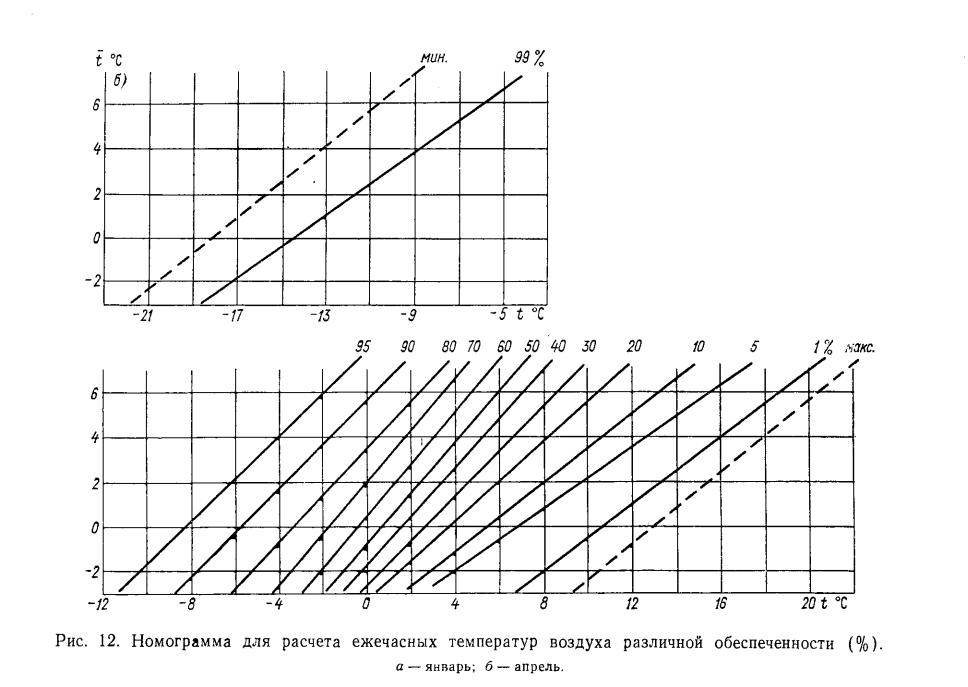 Номограмма для расчета ежечасных температур воздуха различной обеспеченности (% ).