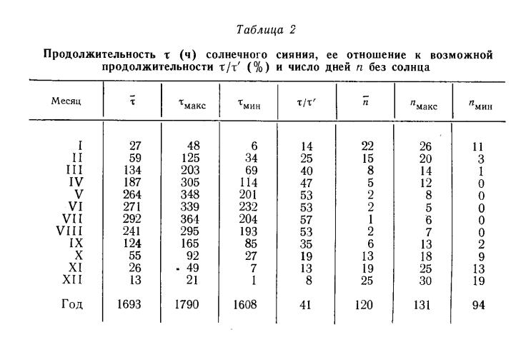 Продолжительность т (ч) солнечного сияния, ее отношение к возможной продолжительности т /т ' (% ) и число дней п без солнца