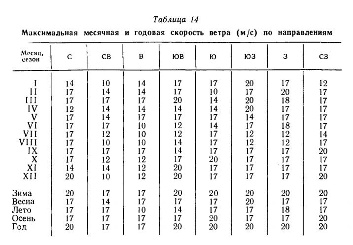Таблица 14 Максимальная месячная и годовая скорость ветра (м /с ) по направлениям